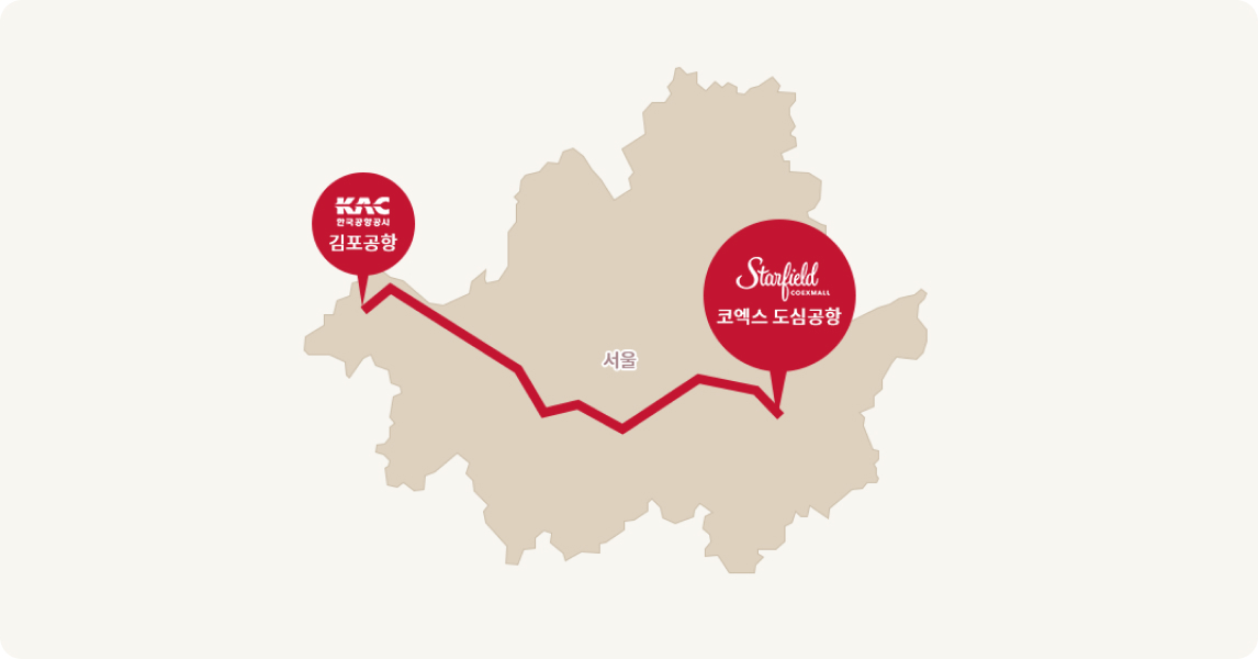 서울 및 경기도 지역을 나타내는 지도. 연한 베이지색으로 표시된 서울 지역이 지도 중앙에 있으며, 서울이라는 한글 표기가 연한 회색으로 표시되어 있습니다. 서쪽에는 빨간색 원형 마커로 김포공항이 표시되어 있으며, 한국공항공사(KAC) 로고와 함께 김포공항이라는 한글이 표시되어 있습니다. 동쪽에는 빨간색 원형 마커로 코엑스 도심공항(스타필드 코엑스몰)이 표시되어 있으며, Starfield COEXMALL 로고와 함께 코엑스 도심공항이라는 한글이 표시되어 있습니다. 두 마커는 지그재그 형태의 빨간색 선으로 연결되어 김포공항에서 코엑스 도심공항까지의 교통 경로를 나타냅니다.